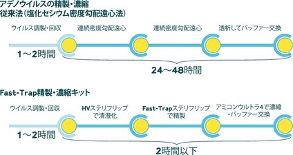 Fast-Trapと従来法の比較